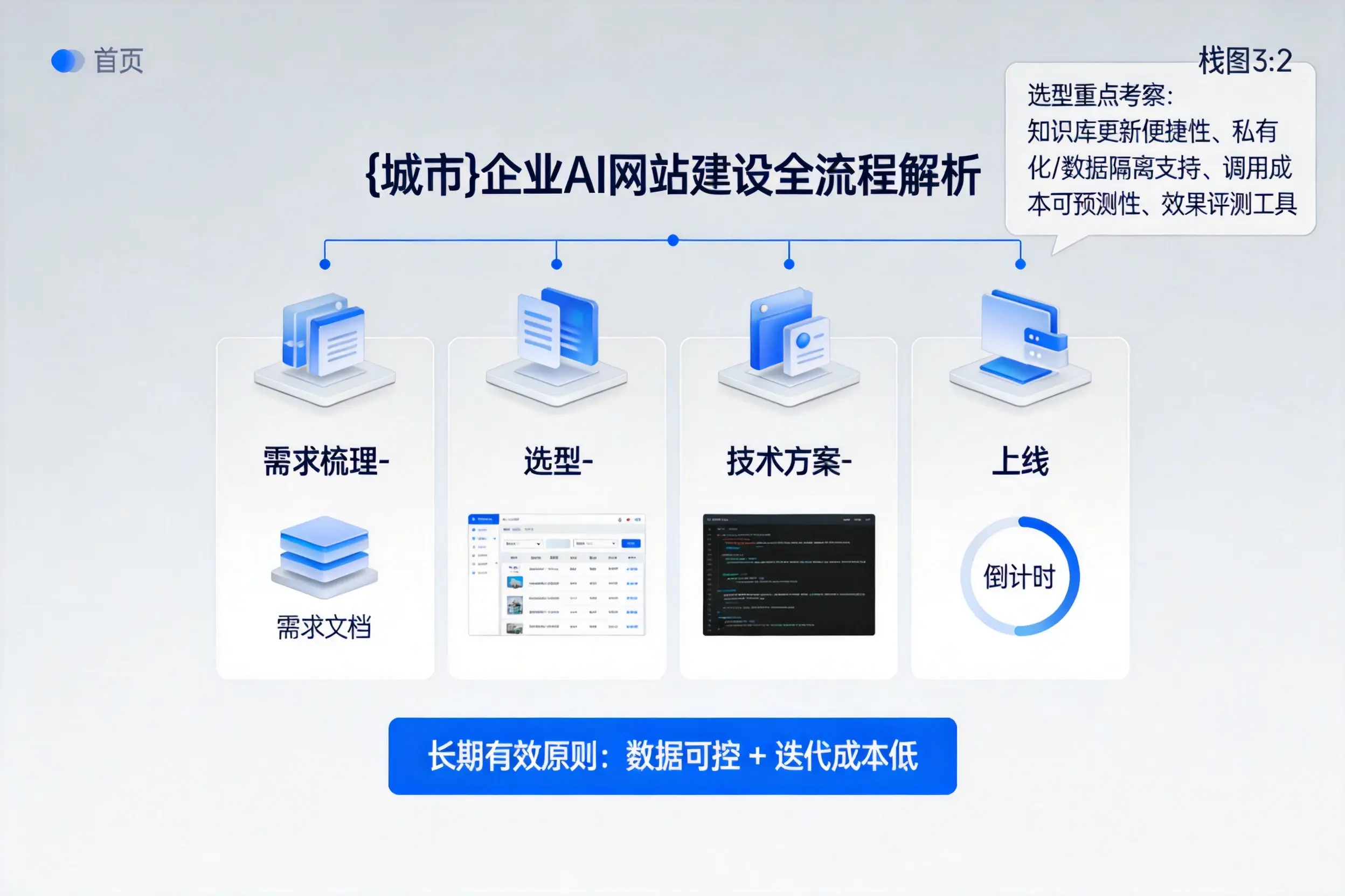 河源企业AI网站建设如何入门？从需求梳理到上线全流程解析