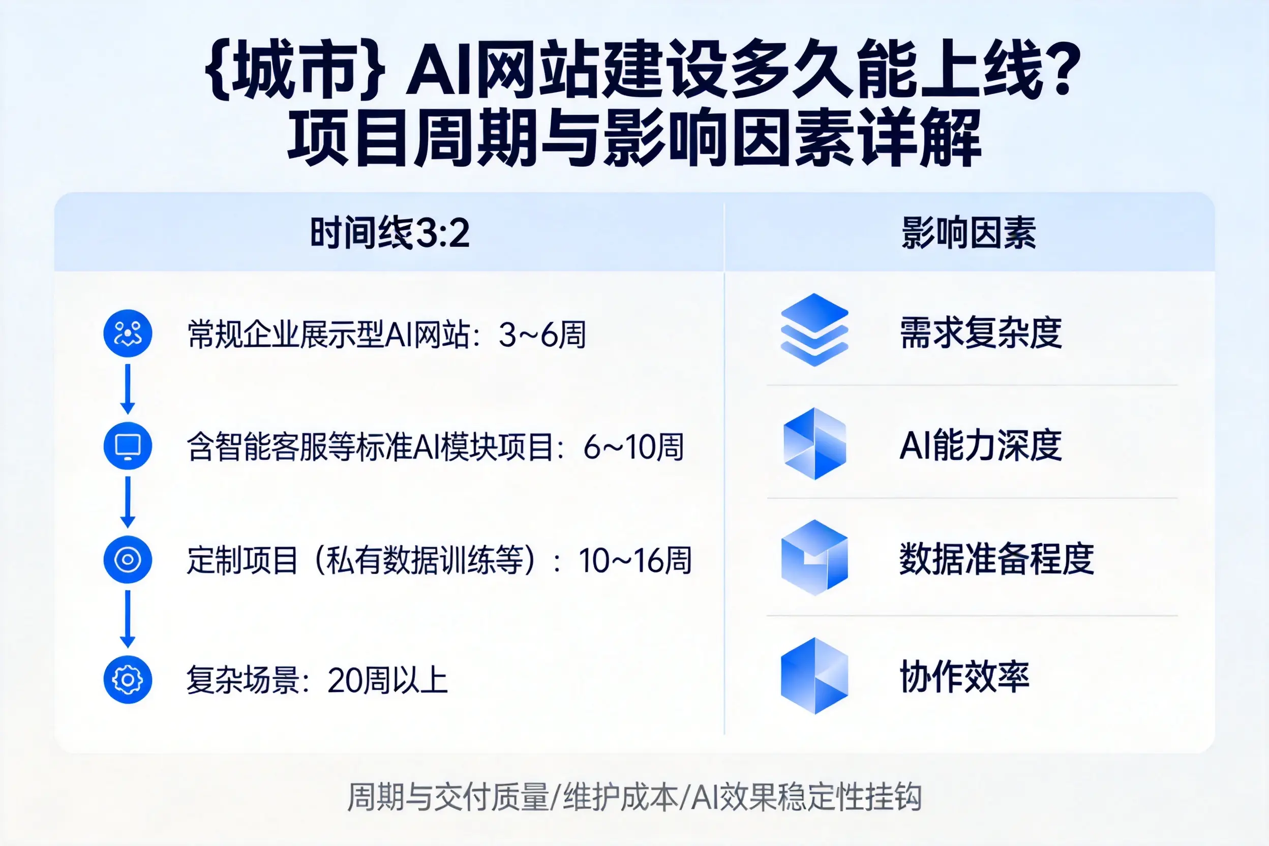 河源AI网站建设多久能上线？项目周期与影响因素详解