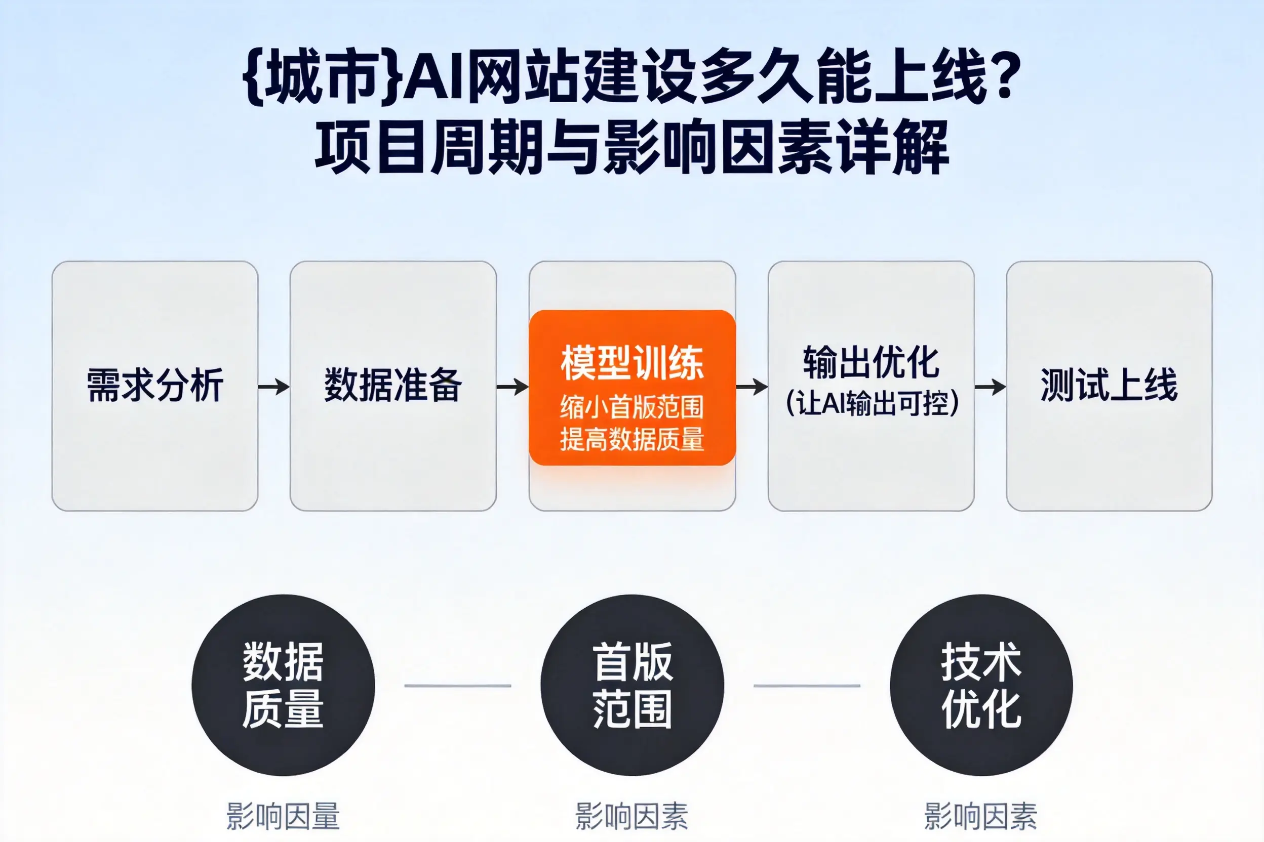 河源AI网站建设多久能上线?项目周期与影响因素详解