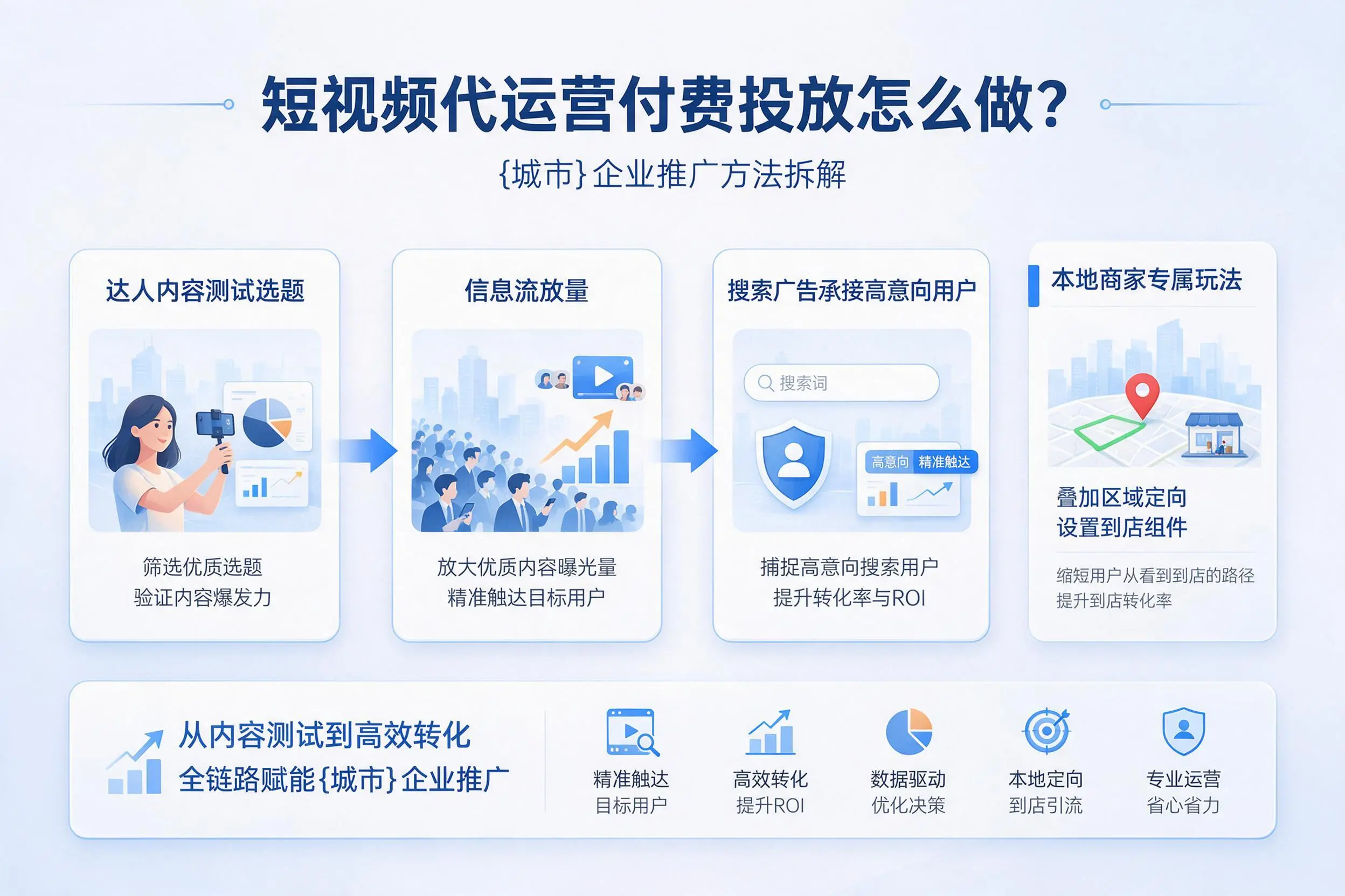 短视频代运营付费投放怎么做?河源企业推广方法拆解