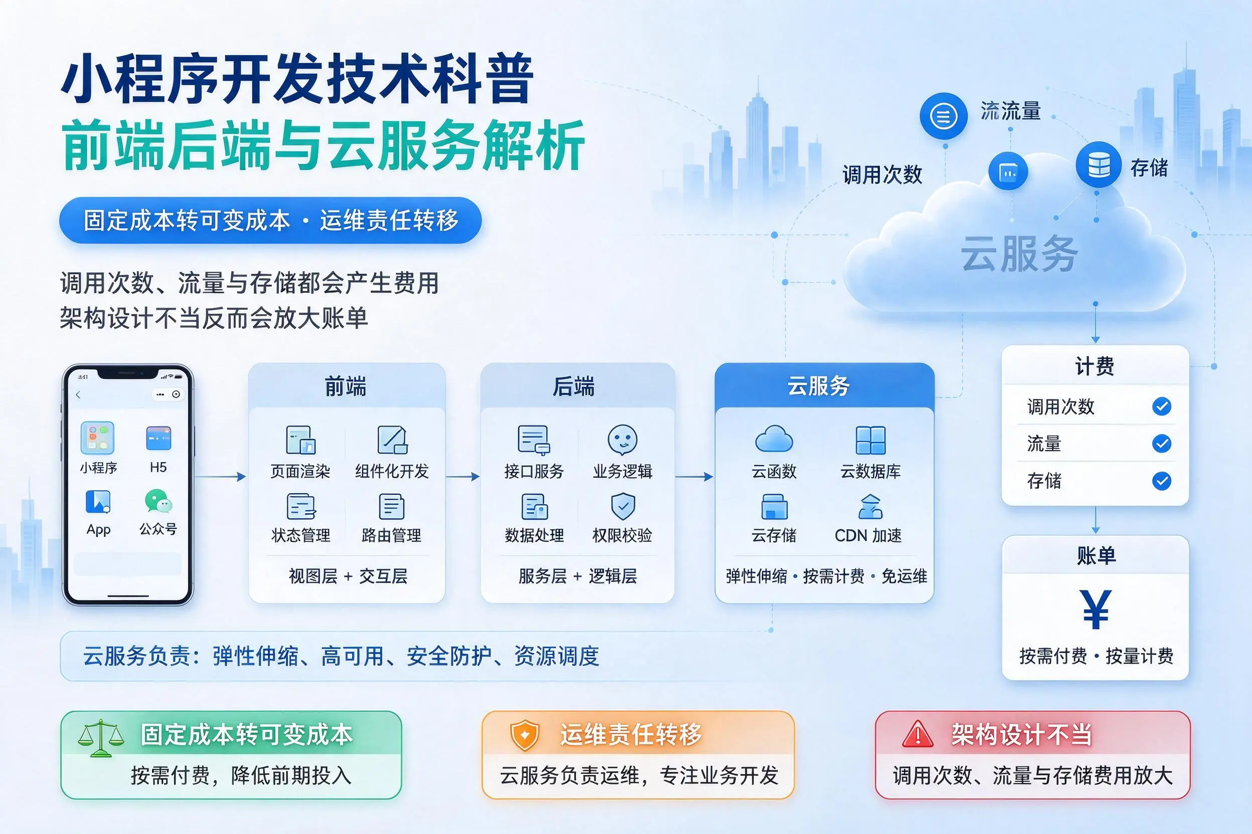 河源小程序开发技术科普:前端后端与云服务解析