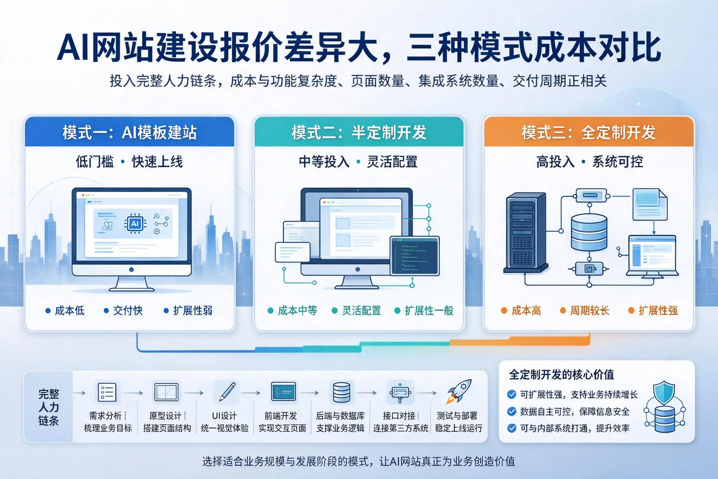 河源AI网站建设报价差异大，三种模式成本对比