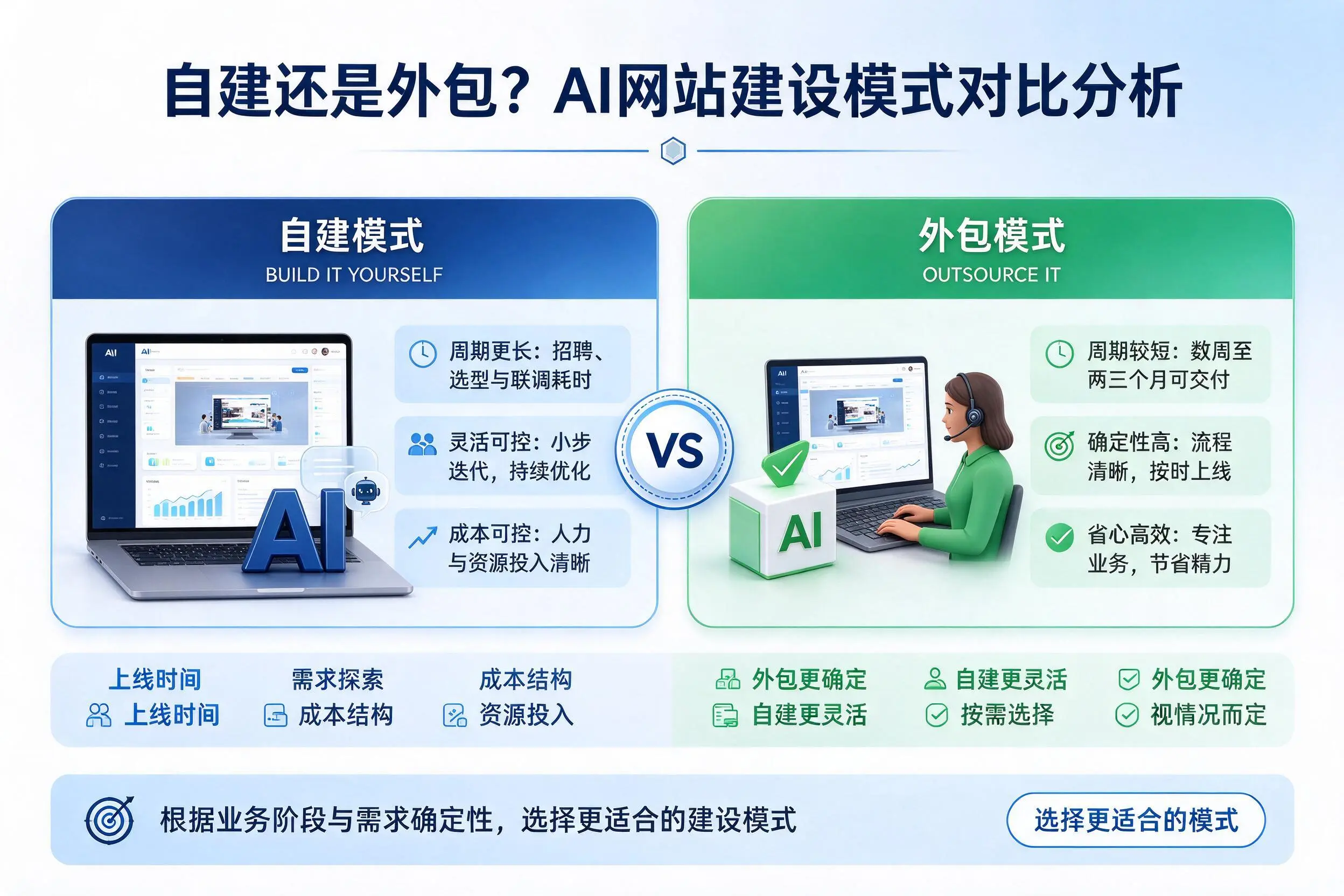 自建还是外包？河源AI网站建设模式对比分析