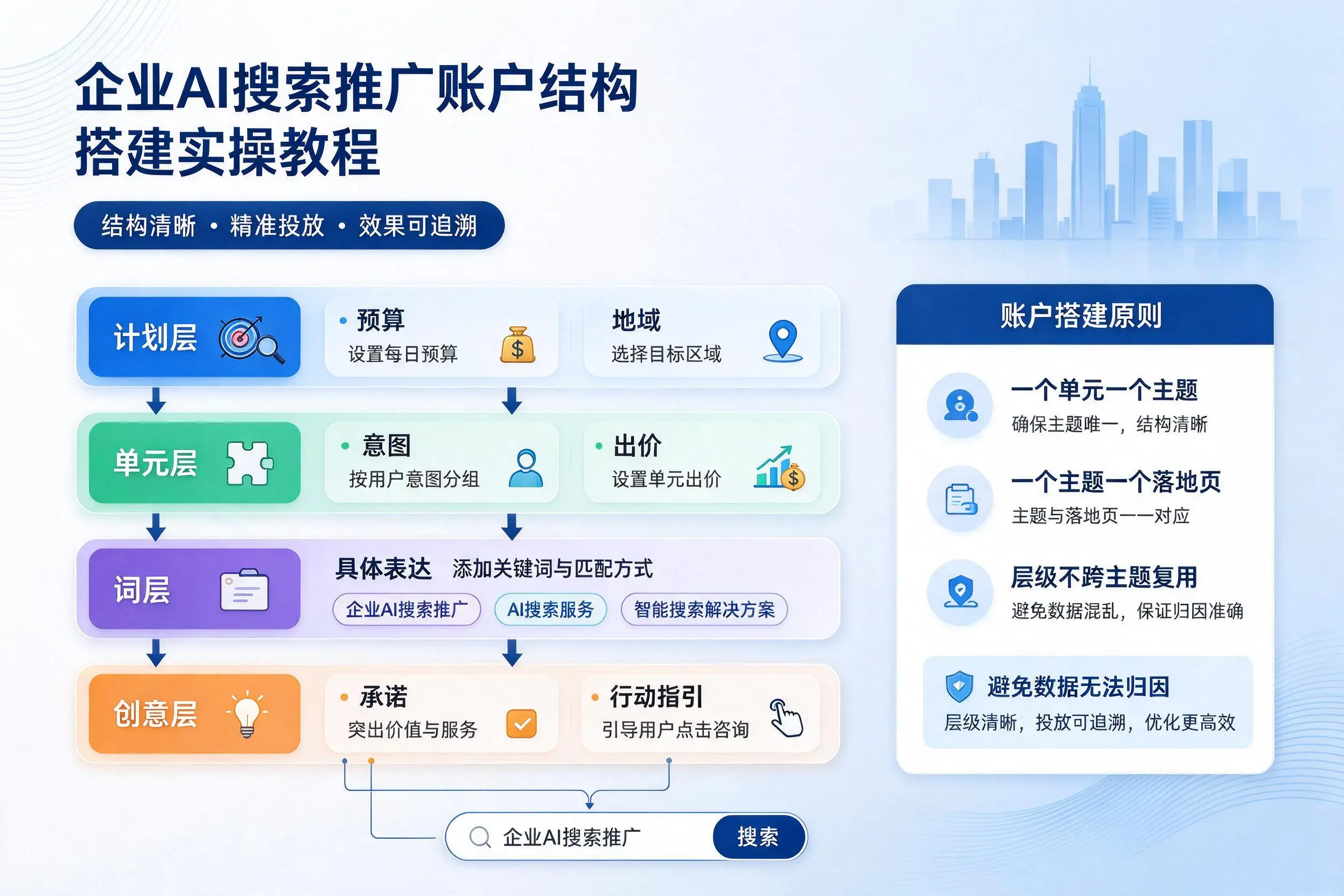 河源企业AI搜索推广账户结构搭建实操教程